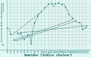 Courbe de l'humidex pour Lechfeld