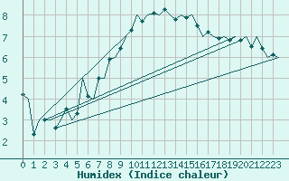 Courbe de l'humidex pour Saarbruecken / Ensheim