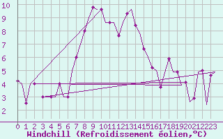 Courbe du refroidissement olien pour Andravida Airport