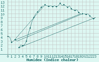 Courbe de l'humidex pour Lechfeld