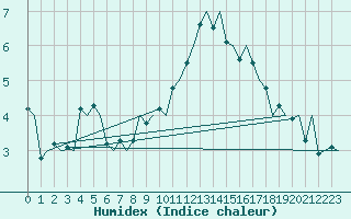 Courbe de l'humidex pour Klagenfurt-Flughafen