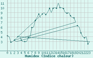 Courbe de l'humidex pour Maastricht / Zuid Limburg (PB)