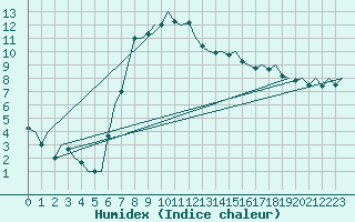 Courbe de l'humidex pour Bonn (All)