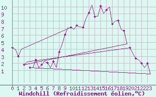 Courbe du refroidissement olien pour Maastricht / Zuid Limburg (PB)