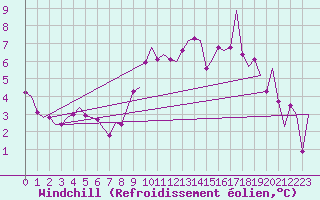 Courbe du refroidissement olien pour Bremen