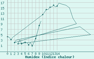 Courbe de l'humidex pour Salamanca / Matacan