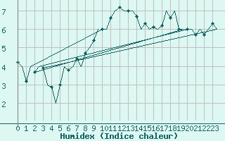 Courbe de l'humidex pour Noervenich