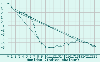 Courbe de l'humidex pour Churchill Falls