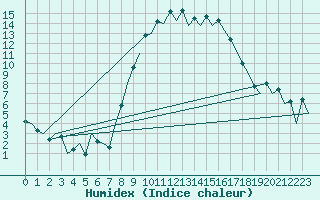 Courbe de l'humidex pour Reus (Esp)