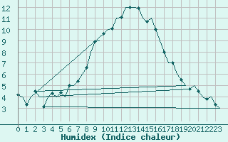 Courbe de l'humidex pour Praha / Ruzyne