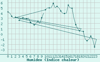 Courbe de l'humidex pour Topcliffe Royal Air Force Base