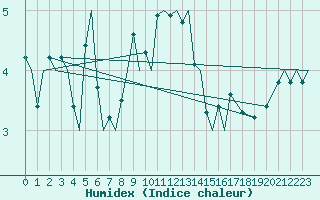 Courbe de l'humidex pour Bardufoss