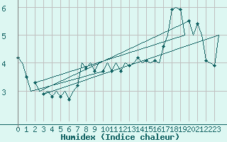 Courbe de l'humidex pour Nordholz