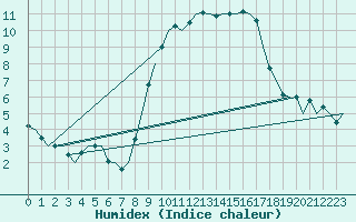 Courbe de l'humidex pour Noervenich