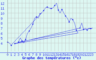 Courbe de tempratures pour Laage