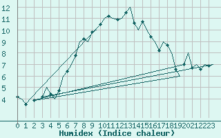 Courbe de l'humidex pour Laage