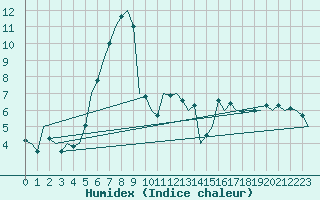 Courbe de l'humidex pour Neuburg / Donau