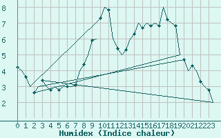 Courbe de l'humidex pour Waddington