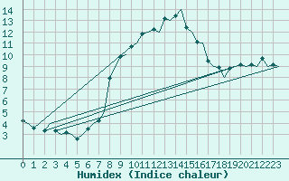 Courbe de l'humidex pour Bergamo / Orio Al Serio