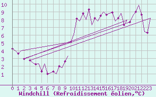 Courbe du refroidissement olien pour Duesseldorf