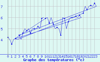 Courbe de tempratures pour Le Goeree