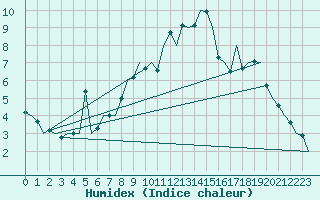 Courbe de l'humidex pour Cork Airport