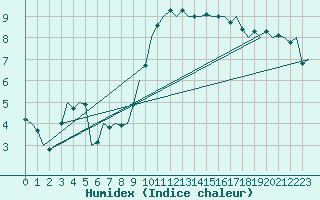 Courbe de l'humidex pour Middle Wallop