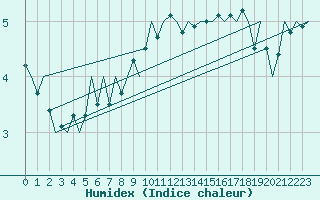 Courbe de l'humidex pour Muenster / Osnabrueck