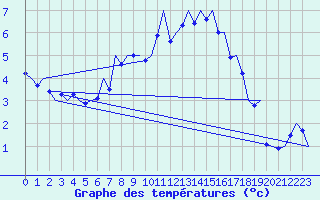 Courbe de tempratures pour Wittmundhaven