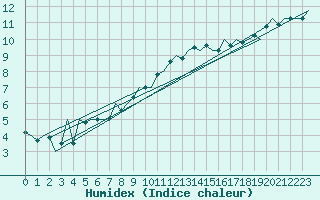 Courbe de l'humidex pour Shannon Airport