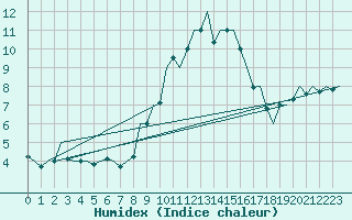 Courbe de l'humidex pour Bonn (All)