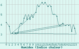 Courbe de l'humidex pour Eindhoven (PB)