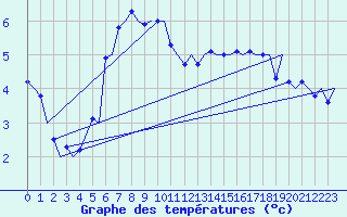 Courbe de tempratures pour Evenes