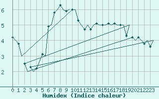 Courbe de l'humidex pour Evenes