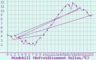 Courbe du refroidissement olien pour Le Goeree