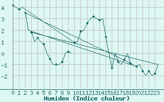 Courbe de l'humidex pour Holzdorf