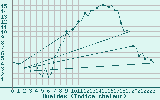 Courbe de l'humidex pour Genve (Sw)