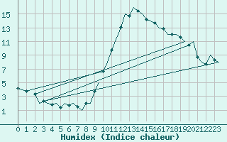 Courbe de l'humidex pour Madrid / Barajas (Esp)
