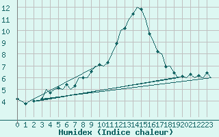 Courbe de l'humidex pour Klagenfurt-Flughafen