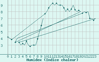 Courbe de l'humidex pour Laupheim