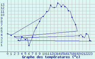 Courbe de tempratures pour Augsburg