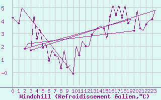 Courbe du refroidissement olien pour Vigo / Peinador
