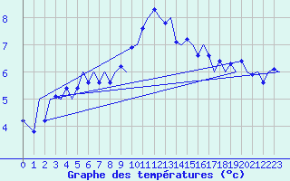 Courbe de tempratures pour Erfurt-Bindersleben