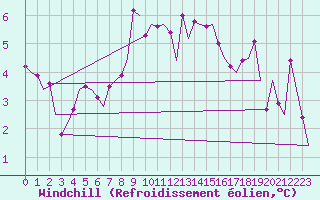 Courbe du refroidissement olien pour Ronneby