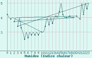 Courbe de l'humidex pour Zaragoza / Aeropuerto