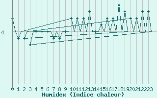 Courbe de l'humidex pour Platform A12-cpp Sea