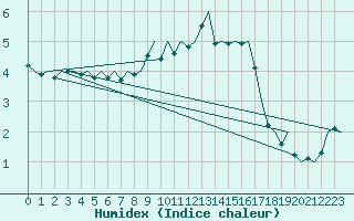 Courbe de l'humidex pour Ingolstadt