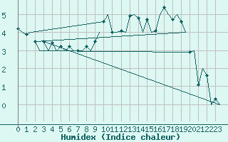 Courbe de l'humidex pour Belfast / Aldergrove Airport