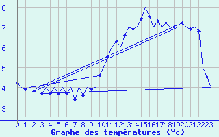 Courbe de tempratures pour Wunstorf