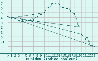 Courbe de l'humidex pour Salzburg-Flughafen